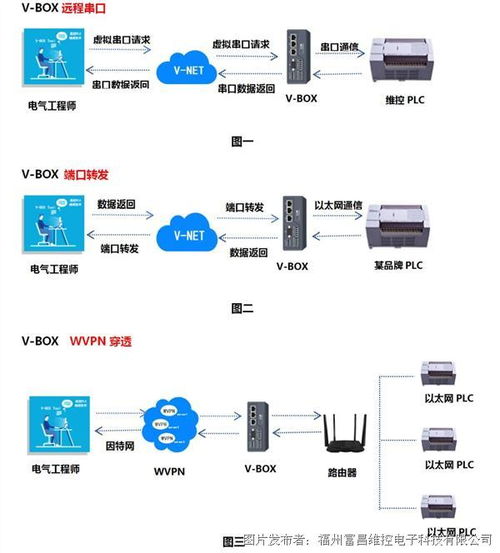 富昌維控電子物聯(lián)網(wǎng)技術(shù)在PLC遠程穿透中的應(yīng)用與網(wǎng)絡(luò)開發(fā)