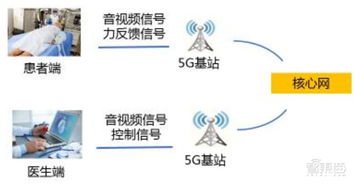5G智慧醫(yī)療強勢來襲，四大核心技術(shù)破解“看病難”困局